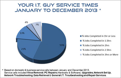 Computer Repairs Melbourne Current Service Stats